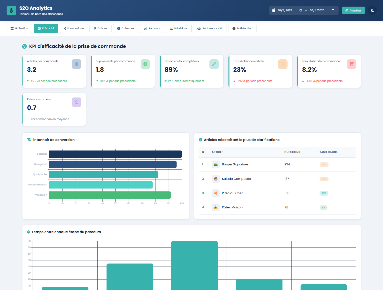 s2o Analytics KPI Efficacite